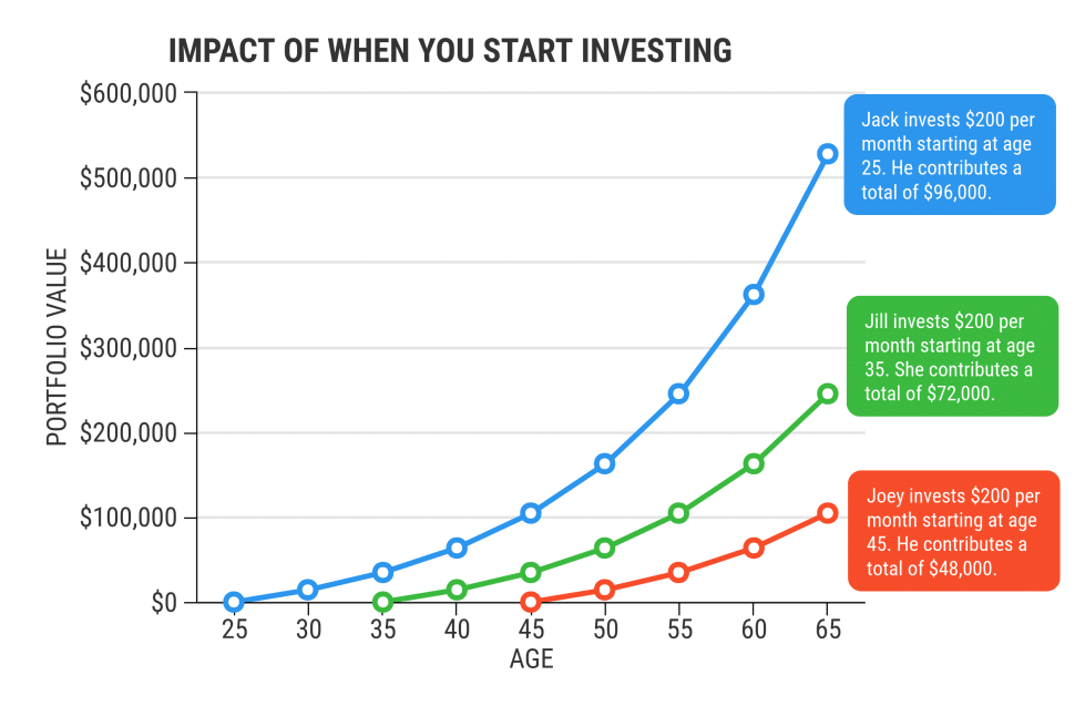 A graph illustrating the impact of early investing for kids.